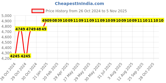 moglix.com Pinaka MMA 260B 260A IGBT LCD Display Inverter Welding Machine with Accessories pinaka Price History Graph from 26 Oct 2024 to 3 Nov 2025