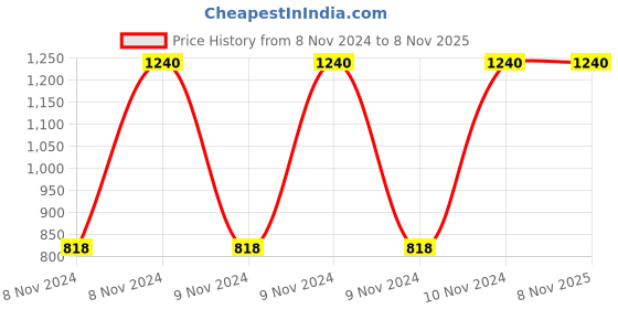 moglix.com Pinnacle Paloma 500ml Grey Thermoware Insulated Lunch Box &a; 600ml Water Bottle with Bag Set pinnacle Price History Graph from 8 Nov 2024 to 8 Nov 2025