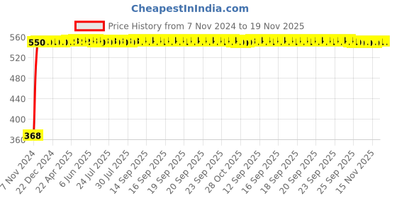 moglix.com Pinnacle PentaGo 900ml Plastic Blue Insulated Lunch Box pinnacle Price History Graph from 7 Nov 2024 to 18 Nov 2025
