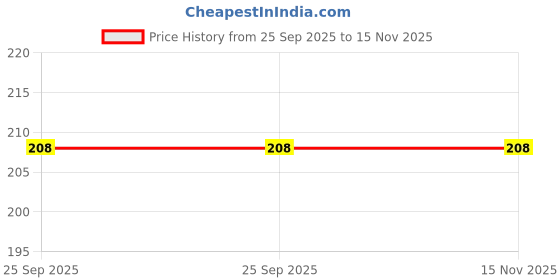 moglix.com Pinnacle Picasso 500ml Plastic Blue Insulated Casserole pinnacle Price History Graph from 25 Sep 2025 to 15 Nov 2025