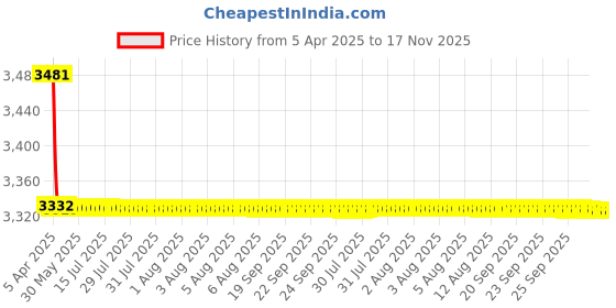 moglix.com Pioneer 380W 2 Way Speaker Set For Car, TS-C601IN pioneer Price History Graph from 5 Apr 2025 to 16 Nov 2025