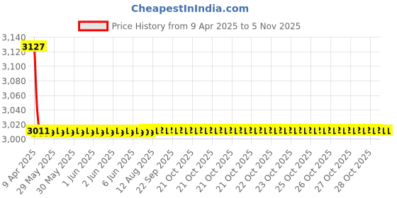 moglix.com Pioneer 400W Component Car Speaker Set, TSR 6951S pioneer Price History Graph from 9 Apr 2025 to 4 Nov 2025
