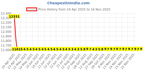 moglix.com Pioneer 4x50W Double Din Car Stereo System with Bluetooth, DMH-G229BT pioneer Price History Graph from 10 Apr 2025 to 16 Nov 2025