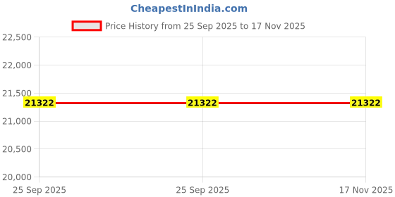 moglix.com Pioneer DMH A245 BT Bluetooth, Usb 17.8x22x10 cm A-Series Multimedia Av Receiver, Warranty Card &a; Installation Hardware Smartphone Car Stereo pioneer Price History Graph from 25 Sep 2025 to 17 Nov 2025