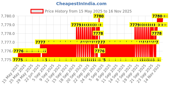 moglix.com Pioneer GM-E7004 4 Channel Bridgeable Amplifier Price History Graph from 15 May 2025 to 15 Nov 2025