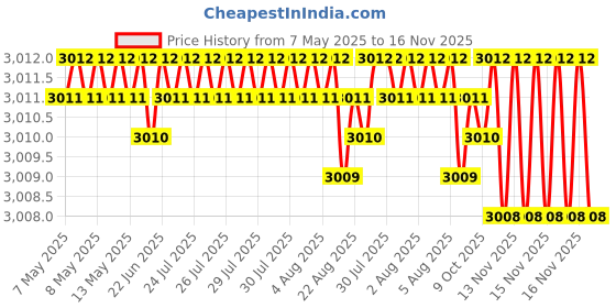 moglix.com Pioneer TS-R6951S 400W R Series Car Speaker pioneer Price History Graph from 7 May 2025 to 16 Nov 2025