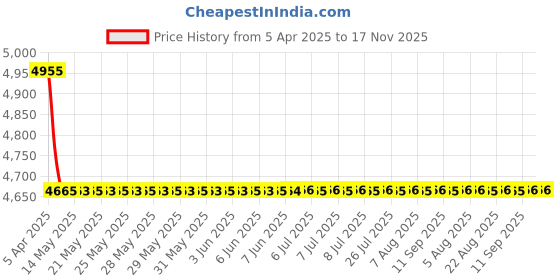 moglix.com Pioneer TS-S20 High Power Component Dome Tweeter pioneer Price History Graph from 5 Apr 2025 to 17 Nov 2025