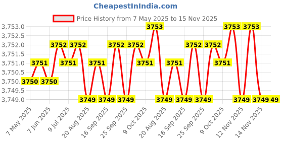 moglix.com Pioneer TS-W1202S4 Champion 1500W Black Performance Subwoofer pioneer Price History Graph from 7 May 2025 to 14 Nov 2025