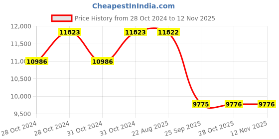 moglix.com Pirelli 14 inch 175/65 R14 82H P6 CIN Tyre for PCR &a; TBR pirelli Price History Graph from 28 Oct 2024 to 12 Nov 2025