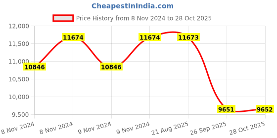 moglix.com Pirelli 14 inch 175/70 R14 84H P6 CIN Tyre for PCR &a; TBR pirelli Price History Graph from 8 Nov 2024 to 28 Oct 2025