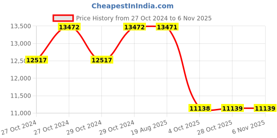 moglix.com Pirelli 15 inch 195/65 R15 91V P6 CIN Tyre for PCR &a; TBR pirelli Price History Graph from 27 Oct 2024 to 6 Nov 2025