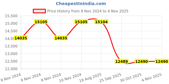 moglix.com Pirelli 15 inch 205/65 R15 94V P6 CIN Tyre for PCR &a; TBR pirelli Price History Graph from 9 Nov 2024 to 4 Nov 2025