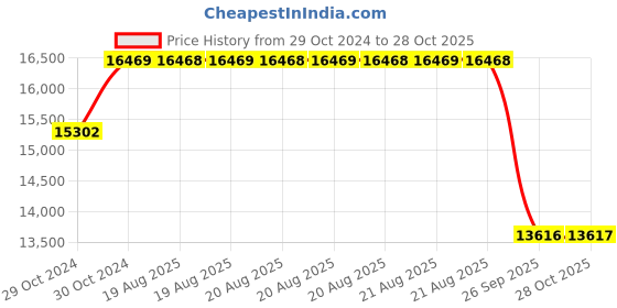 moglix.com Pirelli 16 inch 195/55 R16 87H P1 CINT Verde Tyre for PCR &a; TBR pirelli Price History Graph from 29 Oct 2024 to 28 Oct 2025