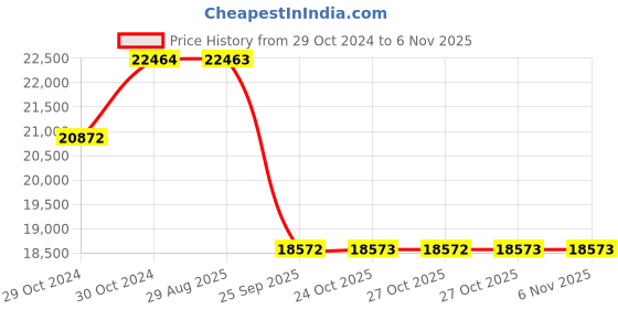 moglix.com Pirelli 16 inch 205/55 R16 91W P7 CINT (*) Run Flat Tyre for PCR &a; TBR pirelli Price History Graph from 29 Oct 2024 to 6 Nov 2025