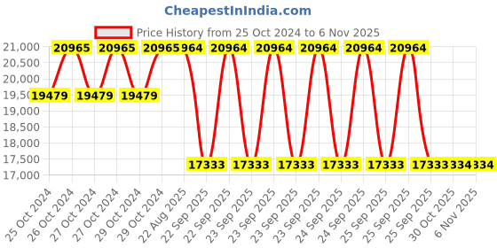 moglix.com Pirelli 16 inch 215/60 R16 99V P6 CIN Tyre for PCR &a; TBR pirelli Price History Graph from 25 Oct 2024 to 5 Nov 2025