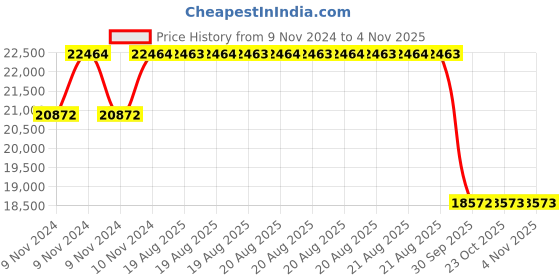moglix.com Pirelli 16 inch 215/60 R16 Tubeless for Car pirelli Price History Graph from 9 Nov 2024 to 4 Nov 2025