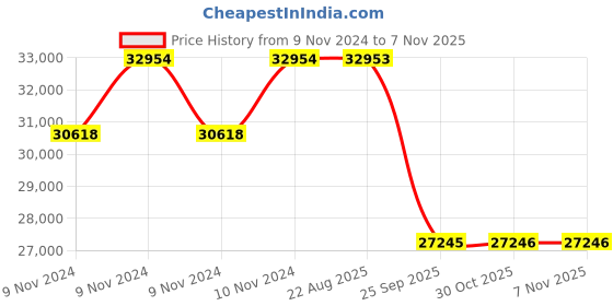 moglix.com Pirelli 16 inch 225/55R16 P7 CINT 95V 2352900 Tubeless Tyre pirelli Price History Graph from 9 Nov 2024 to 7 Nov 2025