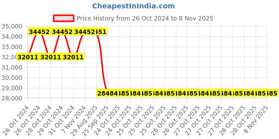 moglix.com Pirelli 16 inch 275/70R16 S-ATR 114T 2004800 Tubeless Tyre pirelli Price History Graph from 26 Oct 2024 to 7 Nov 2025