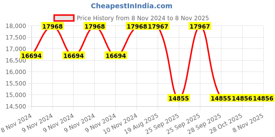 moglix.com Pirelli 16 inch P7 CINT 205 / 55 R16 Tyre pirelli Price History Graph from 8 Nov 2024 to 7 Nov 2025