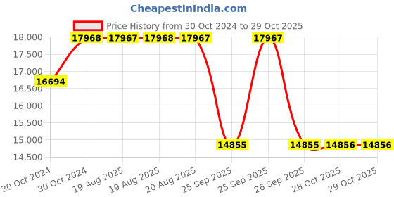 moglix.com Pirelli 16 Inch P7 CINT MO 205/55 R16 Tyre for Car pirelli Price History Graph from 30 Oct 2024 to 28 Oct 2025