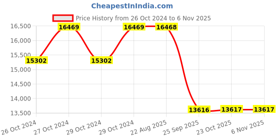moglix.com Pirelli 16 inch R-F P7 CINT 205/55 R16 Tyre for Car pirelli Price History Graph from 26 Oct 2024 to 5 Nov 2025