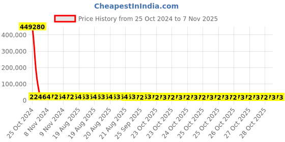 moglix.com Pirelli 16 inch S VEAS 215/65 R16 Tyre for Car pirelli Price History Graph from 25 Oct 2024 to 6 Nov 2025