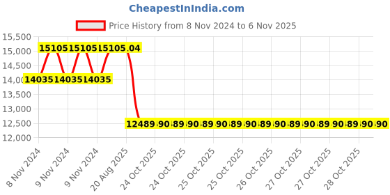 moglix.com Pirelli 16 inch Tubeless Tyre 185/55 R16 87H XL for Car pirelli Price History Graph from 8 Nov 2024 to 6 Nov 2025