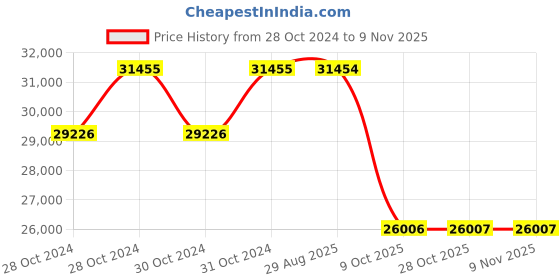 moglix.com Pirelli 16 inch Tubeless Tyre 225/55 R16 95W for Car pirelli Price History Graph from 28 Oct 2024 to 9 Nov 2025