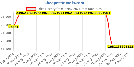 moglix.com Pirelli 16 inch XL P7 CINT 225/55 R16 Tyre for Car pirelli Price History Graph from 7 Nov 2024 to 6 Nov 2025