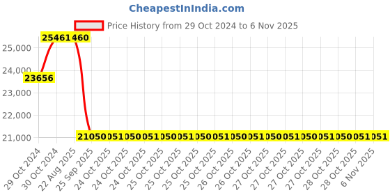 moglix.com Pirelli 17 inch 110/70R17 SCORPION RALLY STR 54H 2808100 Tubeless Tyre pirelli Price History Graph from 29 Oct 2024 to 5 Nov 2025