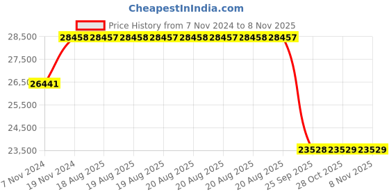 moglix.com Pirelli 17 inch 120/70ZR17 ANGEL GT 58W 2497200 Tubeless Tyre pirelli Price History Graph from 7 Nov 2024 to 7 Nov 2025