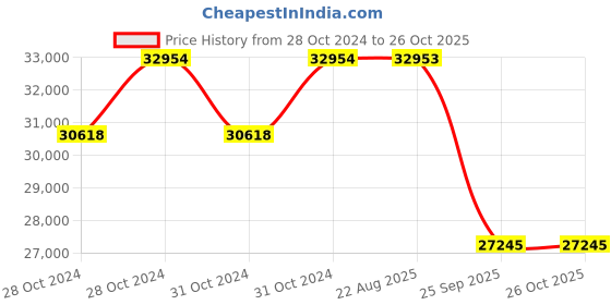 moglix.com Pirelli 17 inch 120/70ZR17 ANGEL GT2 (58W) F 3111300 Tubeless Tyre pirelli Price History Graph from 28 Oct 2024 to 26 Oct 2025