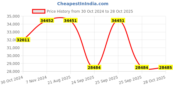 moglix.com Pirelli 17 inch 120/70ZR17 DIABLO ROSSO CORSA 2 F 58W 2906900 Tubeless Tyre pirelli Price History Graph from 30 Oct 2024 to 28 Oct 2025