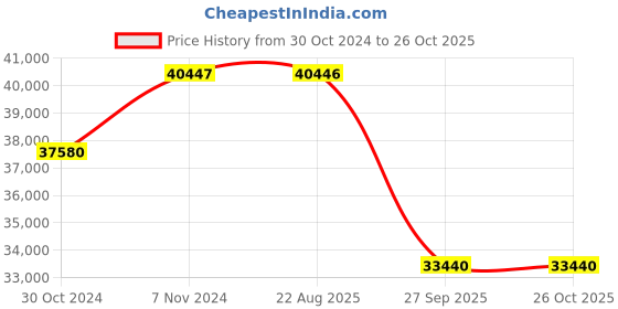 moglix.com Pirelli 17 inch 120/70ZR17 DIABLO SUPER CORSA SC2 58W 2303600 Tubeless Tyre pirelli Price History Graph from 30 Oct 2024 to 26 Oct 2025