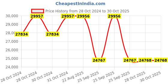 moglix.com Pirelli 17 inch 150/60R17 SCORPION RALLY STR 66H 2808200 Tubeless Tyre pirelli Price History Graph from 28 Oct 2024 to 29 Oct 2025