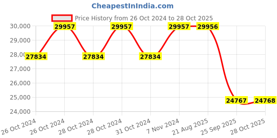 moglix.com Pirelli 17 inch 150/70R17 SCORPION RALLY STR 69V 2865200 Tubeless Tyre pirelli Price History Graph from 26 Oct 2024 to 28 Oct 2025