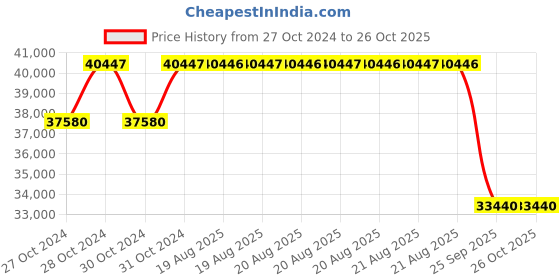 moglix.com Pirelli 17 inch 160/60ZR17 ANGEL GT II (69W) 3111700 Tubeless Tyre pirelli Price History Graph from 27 Oct 2024 to 26 Oct 2025