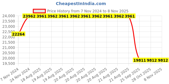 moglix.com Pirelli 17 inch 160/60ZR17 ANGEL ST R 69W 1868800 Tubeless Tyre pirelli Price History Graph from 7 Nov 2024 to 8 Nov 2025