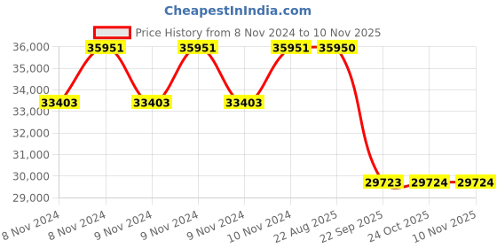 moglix.com Pirelli 17 inch 170/60R17 SCORPION RALLY STR 72V 2803700 Tubeless Tyre pirelli Price History Graph from 8 Nov 2024 to 8 Nov 2025