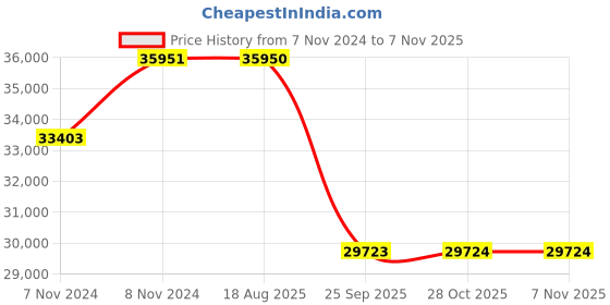 moglix.com Pirelli 17 inch 170/60ZR17 SCORPION TRAIL II 72W 2746800 Tubeless Tyre pirelli Price History Graph from 7 Nov 2024 to 6 Nov 2025
