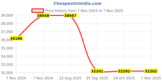 moglix.com Pirelli 17 inch 180/55R17 MT60 D 73H 2504100 Tubeless Tyre pirelli Price History Graph from 7 Nov 2024 to 7 Nov 2025