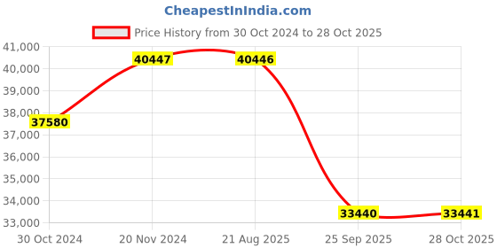 moglix.com Pirelli 17 inch 180/55R17 MT60 RS 73W 2636100 Tubeless Tyre pirelli Price History Graph from 30 Oct 2024 to 28 Oct 2025
