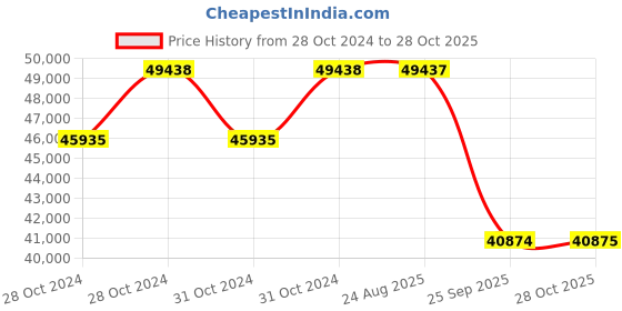 moglix.com Pirelli 17 inch 180/55ZR17 DIABLO SUPER CORSA SC2 73W 2303900 Tubeless Tyre pirelli Price History Graph from 28 Oct 2024 to 28 Oct 2025