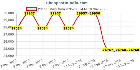 moglix.com Pirelli 17 inch 190/50ZR17 ANGEL ST R 73W 1868700 Tubeless Tyre pirelli Price History Graph from 8 Nov 2024 to 7 Nov 2025