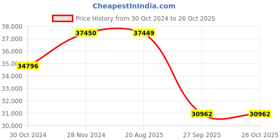 moglix.com Pirelli 17 inch 190/50ZR17 DIABLO ROSSO 3 (73W) R 2635700 Tubeless Tyre pirelli Price History Graph from 30 Oct 2024 to 26 Oct 2025