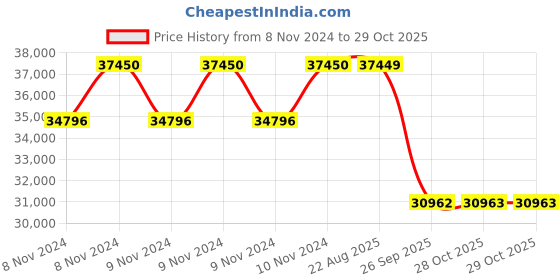 moglix.com Pirelli 17 inch 190/55ZR17 ANGEL GT 75W 2400000 Tubeless Tyre pirelli Price History Graph from 8 Nov 2024 to 28 Oct 2025