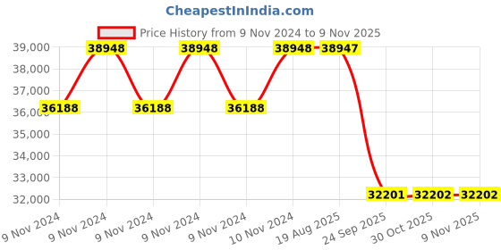 moglix.com Pirelli 17 inch 200/50ZR17 DIABLO ROSSO II 75W 2322000 Tubeless Tyre pirelli Price History Graph from 9 Nov 2024 to 7 Nov 2025