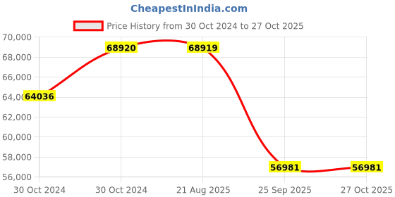 moglix.com Pirelli 17 inch 200/60R17 DSBK Nhs K401 2333200 Tubeless Tyre pirelli Price History Graph from 30 Oct 2024 to 27 Oct 2025