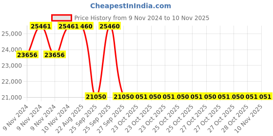 moglix.com Pirelli 17 inch 215/55 R17 94V P6 CIN Tyre for PCR &a; TBR pirelli Price History Graph from 9 Nov 2024 to 8 Nov 2025