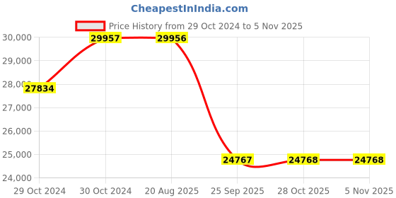 moglix.com Pirelli 17 inch 215/55 R17 94V P7 CINT (Seal Inside) Tyre for PCR &a; TBR pirelli Price History Graph from 29 Oct 2024 to 5 Nov 2025